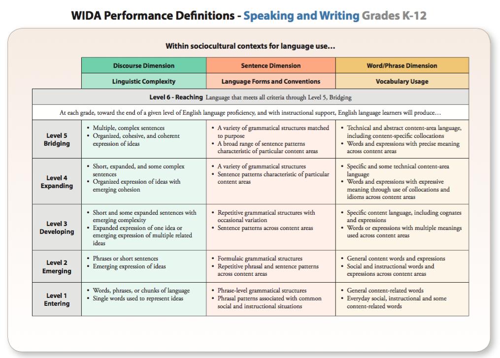 WIDA Performance Definitions Speaking & Writing With the language proficiency level of the student in mind, consider some of the