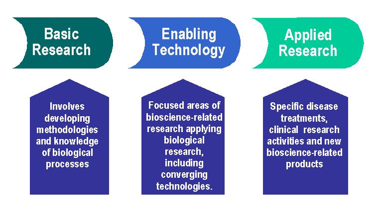 Assessment of Arizona s Position in Bioscience Research and Opportunities for Future Development INTRODUCTION A key element in developing a comprehensive bioscience strategy for Arizona is