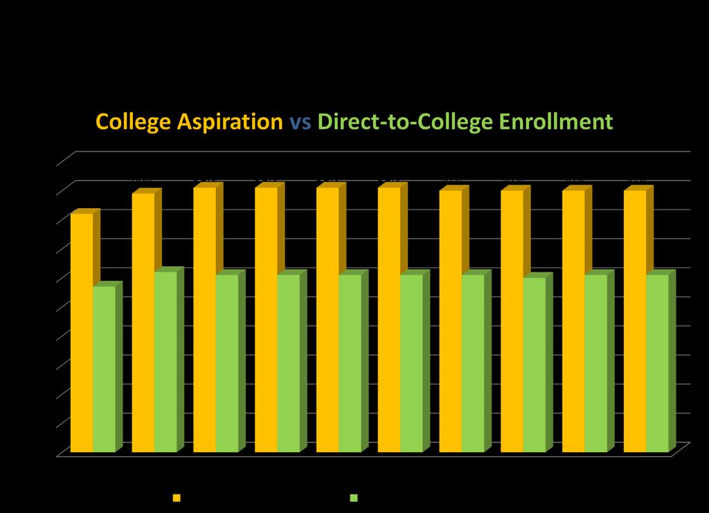 Aspiration Gap & Direct College Enrollment 29% University of Texas Ray Marshall Center, Student