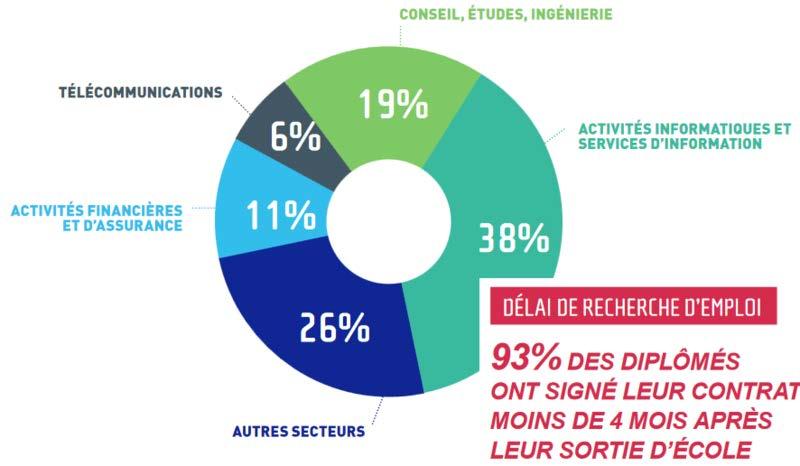 First job of Telecom ParisTech graduates (survey 2016) In 2016, industries and services sectors of employment are: 38% in information technology 19% in consultancy 11% in finance 6% in