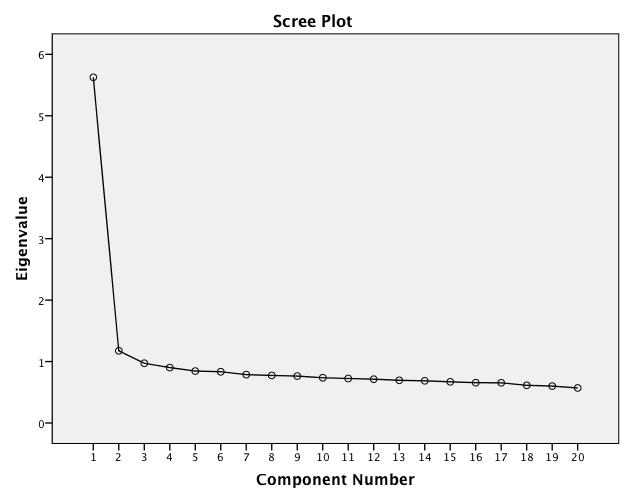 Numeracy, Vol. 7 [2014], Iss. 2, Art. 4 Figure 2. Scree plot from maximum likelihood factor analysis of the 20 items on the 2013 QLRA.