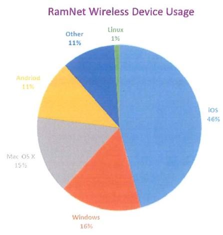 RamNet RamNet is a collection of wired and wireless network technology and infrastructure which provide Networking Services for all of WCU.