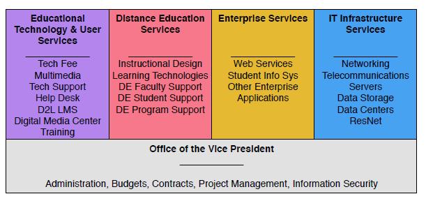 Supporting the four departments is the Office of the Vice President, from which administration, budget support, contracts, project management and information security services are provided to the