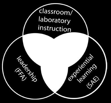 Agricultural education is delivered through three interconnected components: Classroom or laboratory instruction Experiential learning learning experiences that usually take place outside of the