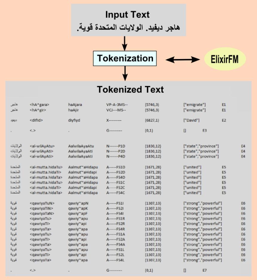 26 recognize their grammatical function. The input of the tokenization task in ARNE is an Arabic text file.