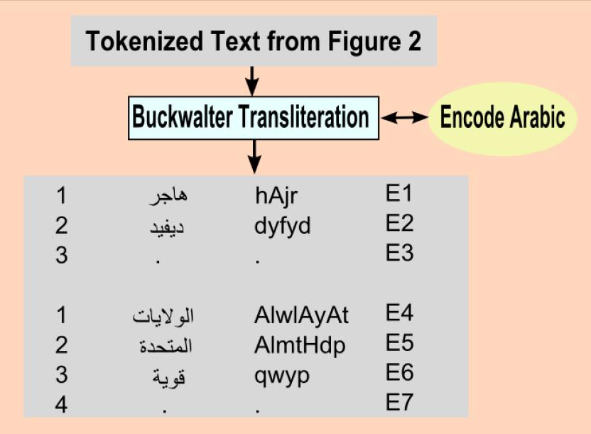 27 Figure 3: Buckwalter transliteration of the output of Figure 2 3.3 Part of Speech Tagging This step is responsible for tagging each word with its part of speech.