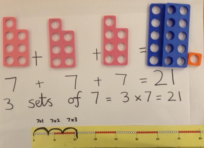 Use number lines alongside concrete and pictorial, drawing links with measure and money.
