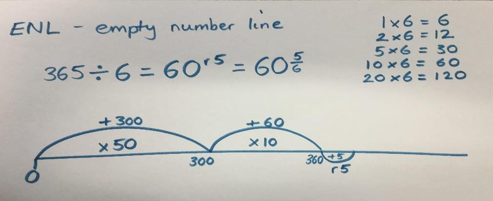 Children will progress on to an empty number line, using the strategies