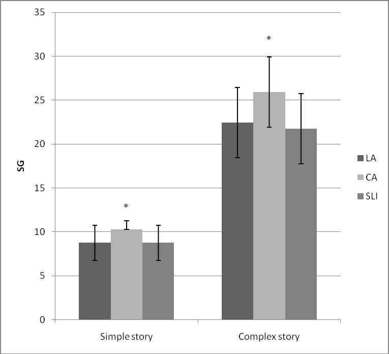 Figure 2: Story Grammar scores comparison between LA, CA and SLI for the simple and the complex story.
