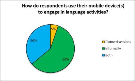 74% of the participants use their mobile device for langu
