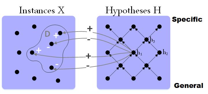 Hypotheses Properties of Hypotheses - Example h 1 is consistent with