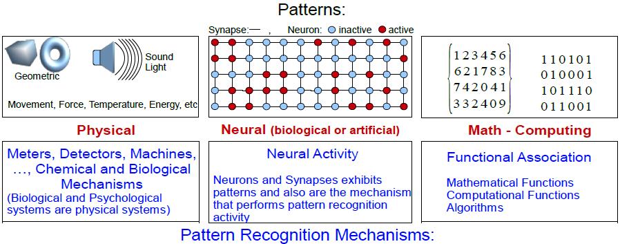 connectionist and computational cognitive models. The neural patterns can be modeled either as a pattern of neurons sets or patterns of synapses sets. Figure 1.