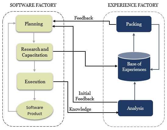 Proposal of the Adapted Model of Experience Factory This section seeks to show the proposed model for utilization in the SFL context, elaborated from the previous mapping.
