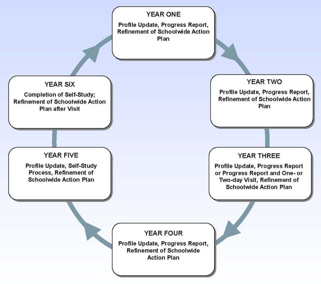 The Visit WASC Accreditation Cycle of Quality: A Focus on Learning WASC accreditation is an ongoing six-year cycle of quality whereby the school demonstrates the capacity, commitment, and competence