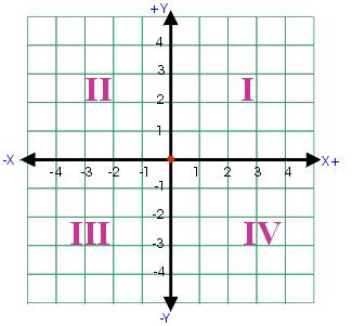 Protractor Quadrant One A measurement tool used to measure an angle. The x and y axes of the coordinate plane divide the plane into four regions called quadrants.