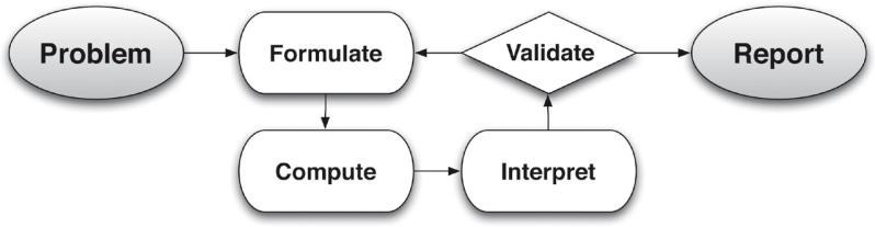 In descriptive modeling, a model simply describes the phenomena or summarizes them in a compact form.
