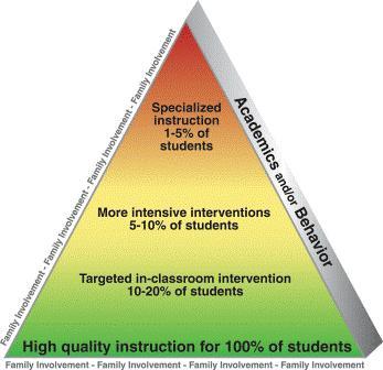 Response to Intervention RtI RtI stands for Response to Intervention. The overarching purpose of RtI is to improve educational outcomes for every student.