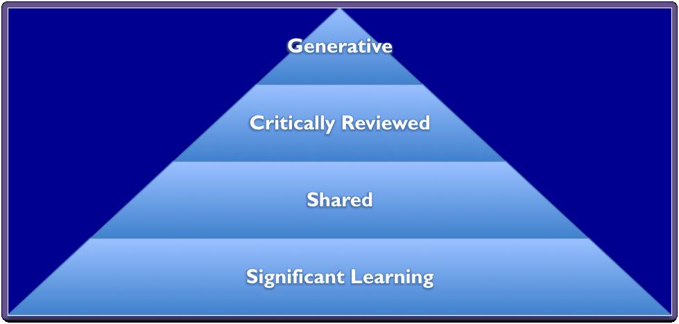 allows others in the field to build on that learning. The term significant learning in the working definition refers both to the nature and focus of the learning that is expected.