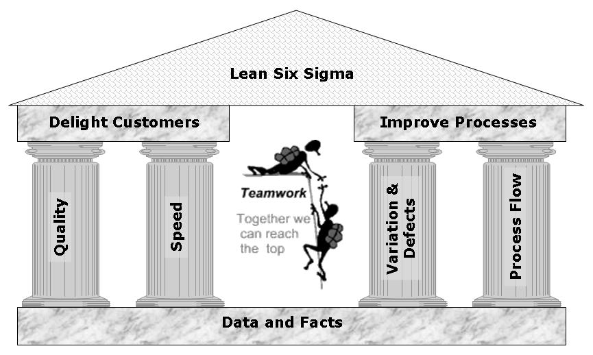 The integrated approach to process improvement using Lean and Six Sigma will include: Using Value Stream Mapping to develop a pipeline of projects that lend themselves either to applying Six Sigma or