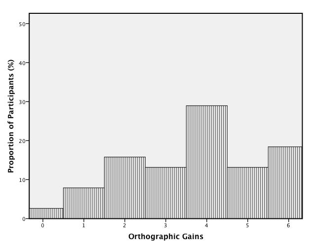 85 Appendix 4: Histograms Showing the Distribution of Gain