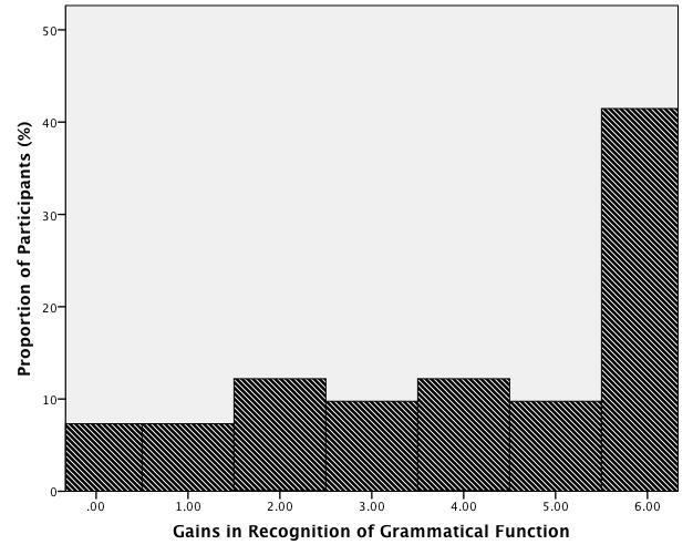 Distribution of gains in recognition of grammatical