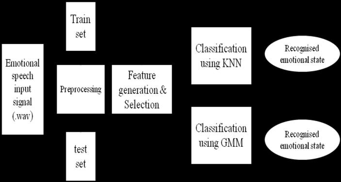 sets of inputs, generation & selection of features, classification of Emotional state using different classifiers such as K Nearest Neighbor and Gaussian Mixture Model and recognition of emotion al