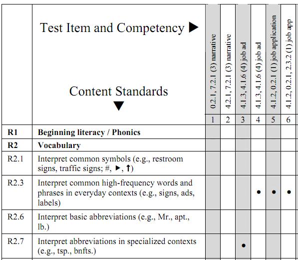 Reading Basic Skills Content Standards by Test Item 1.