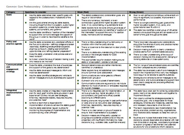 Exercise: Current Capacity in CCPC Framework Areas What Materials Time Use the CCPC self-assessment rubric to assess your state s implementation planning in four key area: Goals Policy & practice