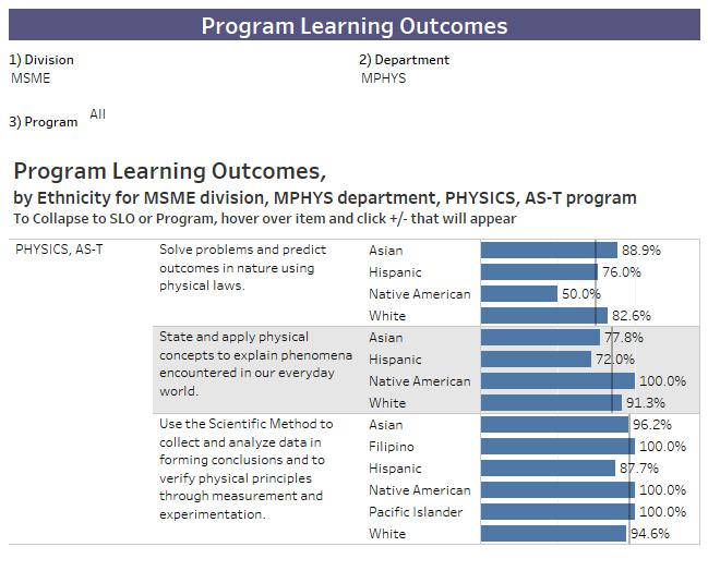 General Education Learning Outcomes (GELO) If your program has General Education outcomes, what is your set goal for GELO success? Do your overall rates meet this goal?
