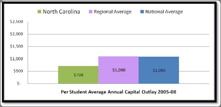 North Carolina Public school districts in North Carolina reported spending a total of $4 billion ($4,037,463,000) from all sources on capital outlay for school construction and for acquisition of