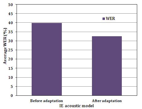 adapted HUB4 acoustic model for Indian speakers to observe any significant difference in WER after adaptation.