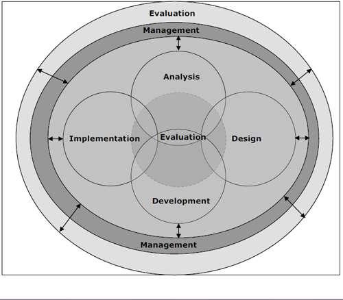 In this approach, the five phases are ongoing activities taking place throughout the instructional design (nwlink.com, 2014). Figure 3: Non-linear form of the ISD model (nwlink.