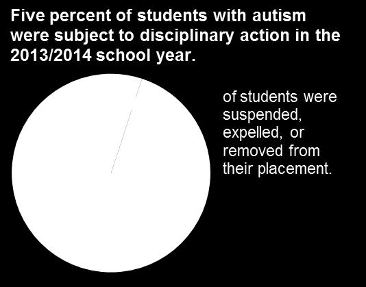 How many students experience disciplinary action? There were a total of 56,039 disciplinary removals of students with autism in the 2013/2014 school year.