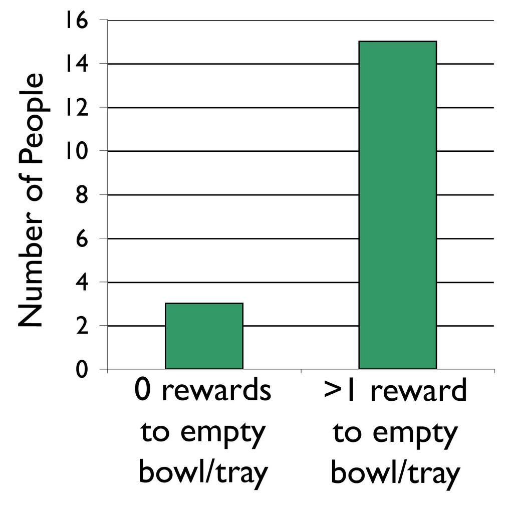 Fig. 4. A reward to the empty bowl or tray on the shelf is assumed to be meant as guidance instead of feedback.