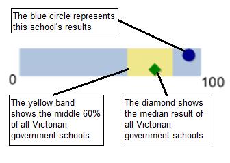 How to read the Performance Summary What are student outcomes? Student outcomes show the achievements of students in this school in English and Mathematics.