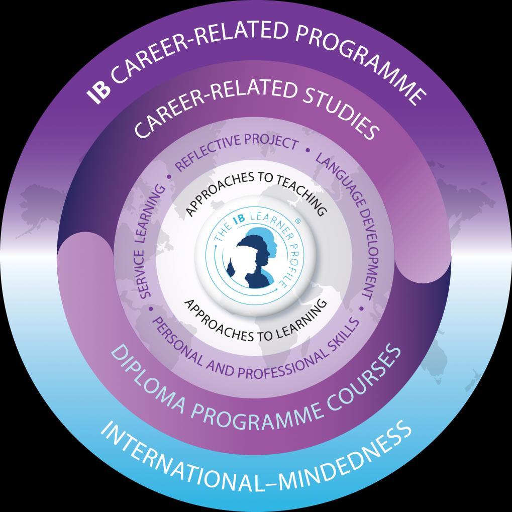 IB CAREER CURRICULUM 2 YEARS For motivated students who want a career in one of the offered pathways 1 industry-certified career pathway 2 IB Diploma courses + exams IB English + 1 other IB