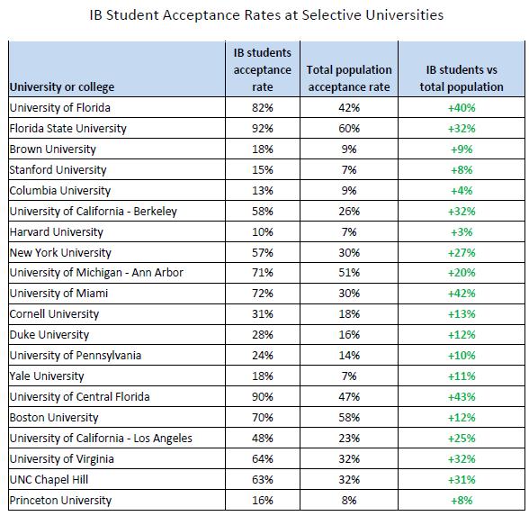 COLLEGES RESPECT IB 77% of IB Diploma Candidates accepted to 1 st