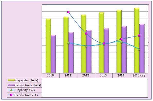 Figure 2010-2015 Global Hydraulic Breaker Capacity Production and Growth Rate Table 2010-2015 Global Hydraulic Breaker Key Manufacturers Production Value (M USD) List Company 2010 2011 2012 2013 2014