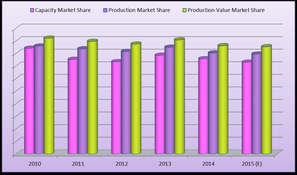 Figure 2010-2015 Hydraulic Breaker Hydraulic Breaker Production Global Market Share Source: