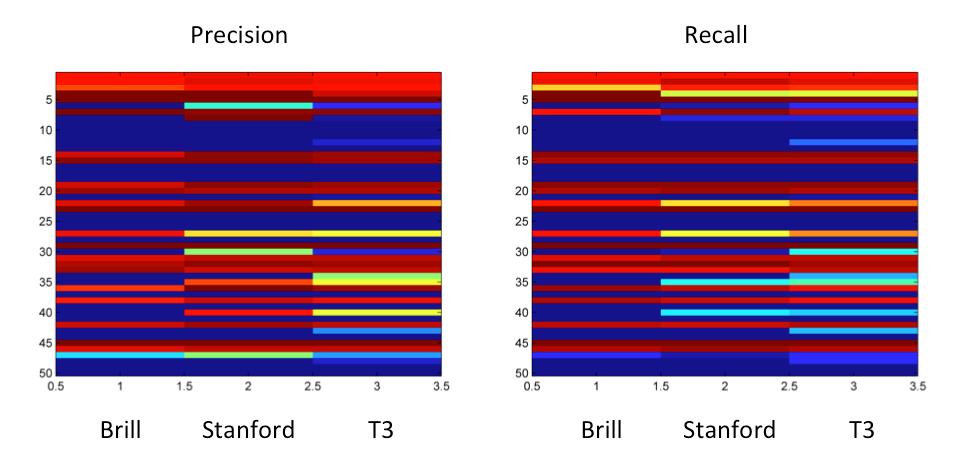 Figure 4: Precision and Recall of tagging result on Adult s speech in Round B Figure 5: Precision and