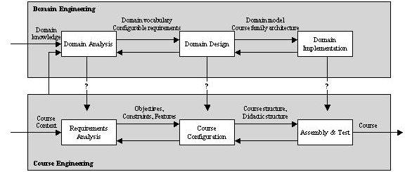 Courseware development process model The challenges as discussed in the previous section seem to suggest a crude process model consisting of two major processes, engineering for reuse and engineering
