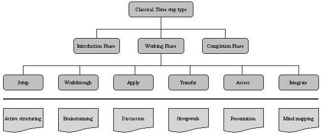Figure 6. Classical three-step learning/teaching strategy and associated didactic methods Figure 7.