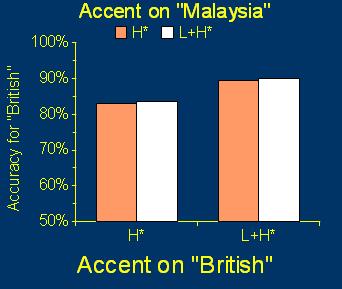 Original Results Contrastive (L+H*) accent benefits memory No effect