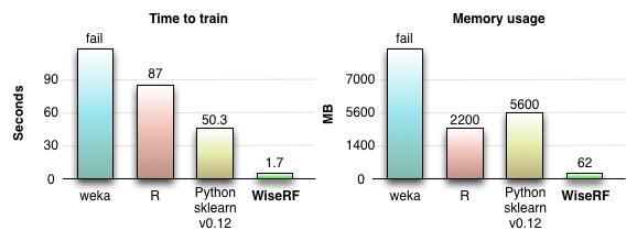 Chapter 3. Intelligent Techniques 33 Figure 3.4: Benchmark between WiseRF TM and other implementations.