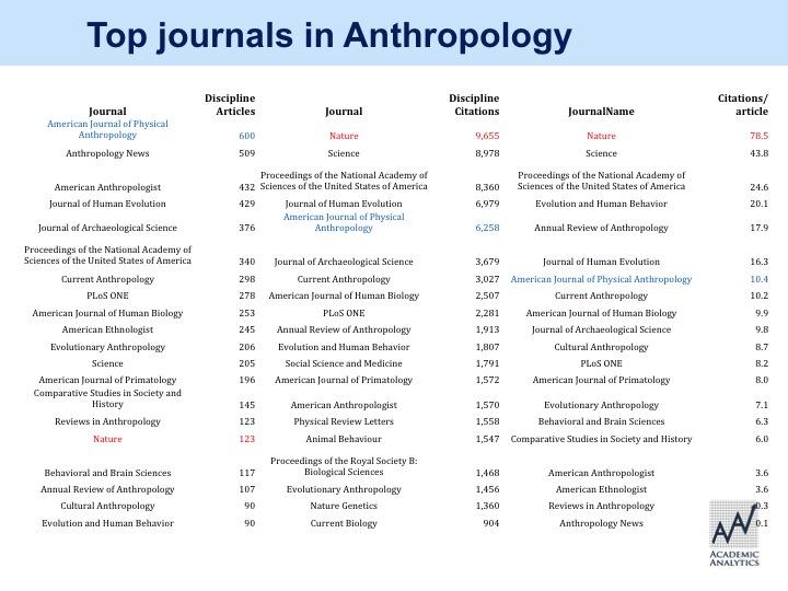 This is an example from my own discipline of anthropology that shows three different ways of thinking about what is the top journal: Where is the most research in anthropology published?