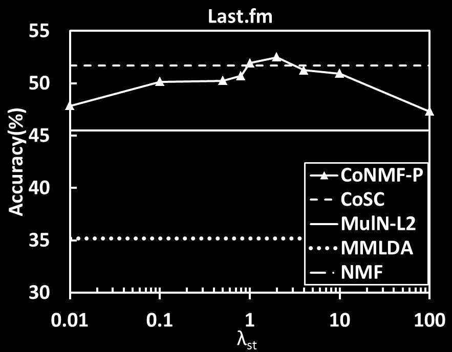 4 ± 3.0 MulNMF 29.9 ± 1.8 21.6 ± 1.3 31.6 ± 2.4 24.2 ± 1.5 MulNMF-L 2 45.5 ± 2.3 31.7 ± 1.6 30.2 ± 2.6 24.8 ± 1.5 CoNMF-P 51.9±2.5 38.8±1.8 67.6±4.6 63.8±3.7 CoNMF-C 49.7 ± 2.5 36.2 ± 1.8 67.3±5.4 63.