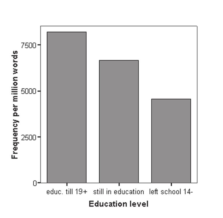 a corpus-based study of amplifiers in british english 257 Figure 3 Distribution of amplifiers across speaker education levels A total of 19 amplifiers are used by speakers educated until 19 or over