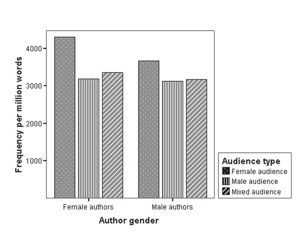 260 Sociolinguistic Studies The gender of the target audience in the written BNC is divided into three categories: male, female and mixed.