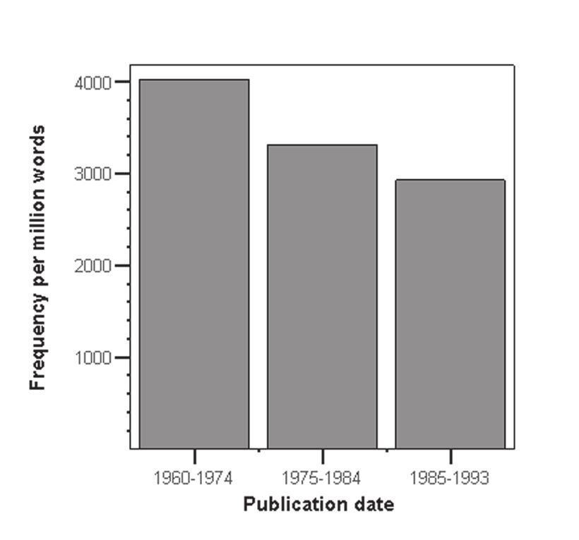 a corpus-based study of amplifiers in british english 263 4020.38 instances of amplifiers per million words are found in the data for the period 1960 1974, 3315.27 instances for 1975 1984 and 2926.