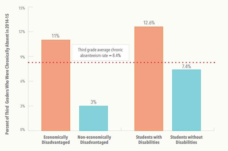 While most districts and schools have access to rich attendance data that can be accessed throughout the school year, successfully addressing chronic absenteeism will require a paradigm shift from a